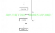 服务器带宽采购流程怎么写?