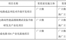 EDA上市企业公布多条消息：1.21亿元+1500万元+1.26亿元