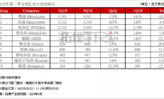 Q1全球前十大IC设计厂商排名出炉 | 拓墣产业研究院
