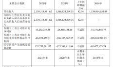 芯原股份2021年净利1329.24 万元实现同比扭亏为盈