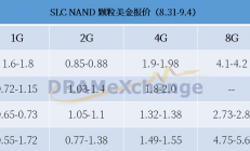 【一周行情】DRAM现货价格持续上涨，NAND Flash市场表现如何？