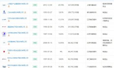 华虹半导体/士兰微等多家厂商“进账”，2023年大基金二期的投资猜想
