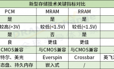 一文了解新型存储技术