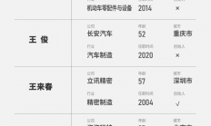 福布斯发榜：小米雷军、中微尹志尧、北方华创陶海虹等入列