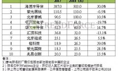 剑指国内IC设计公司十强，工业应用级芯片研发中心落户南京