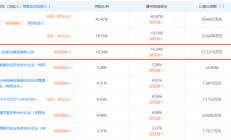 持股10.24%，OPPO再投资IC设计公司