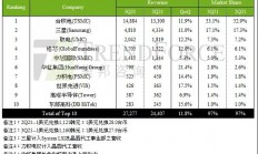 格芯之后，全球再添一家晶圆代工上市企业