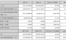 2017年净利润同比下降1469% 半导体昔日“明星”盈方微怎么了？