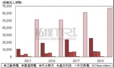 2018年中国前三大封测厂商营收分析