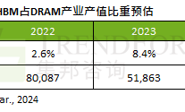 价格和需求同亮眼，HBM存储及先进封装将迎来扩产