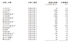 总规模达百亿，北京小米智造股权投资基金再募资