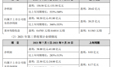 TCL科技：预计前三季度归母净利润超90亿元，最高同比增长353%