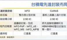 台积电先进封装产能利用率全线满载