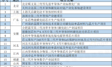 2022年各省市重点/重大半导体项目盘点！（附项目名单汇总）