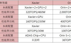 NVIDIA发表新一代车用处理器Orin，Family字眼露玄机