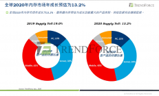 2020年全球内存市场供需现状与发展趋势解读（附PPT）