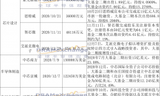 大基金二期投资图鉴，虎年大步快跑起来