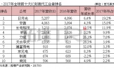 2017年IC封测代工排名：日月光安靠长电科技分居前三