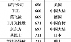 汇总| 2022年福布斯2000强榜单中的半导体产业相关公司