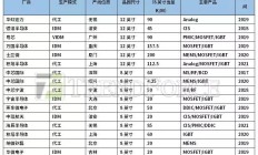 中国特色工艺产能快速扩张，晶圆代工厂机遇挑战并存