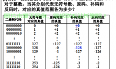 揭秘计算机编码转换，原码、反码、补码深度解析！