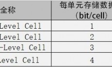 从SLC到QLC：缺点最大的SSD成HDD劲敌