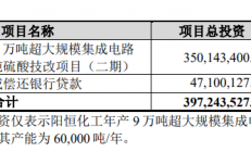 晶瑞电材拟募资2.41亿元 投建半导体级高纯硫酸技改项目