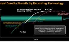 有了西数MAMR技术 未来硬盘容量将会超过40TB