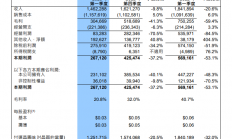 两大晶圆代工厂公布Q1财报，释出新信号！
