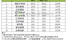 22亿美元 格科微电子集成电路产业化项目落地临港新片区