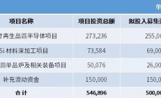 加码54.7亿打造第二主营业务 这家企业进军半导体领域又有新动作