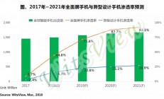 WitsView：2018年全面屏手机渗透率快速攀升至45%