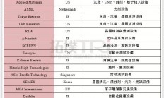 继半导体材料后，光刻机相关设备市场或受日韩贸易战影响
