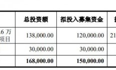 3家半导体厂商正式闯关科创板