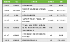 又一家碳化硅设备厂商完成融资