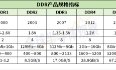 揭开AI幕后存储技术——HBM、GDDR...