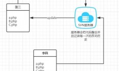svn怎么同步多台服务器?