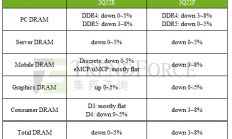 DRAM价格持续下跌，厂商扩产热情不减