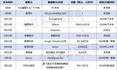 12起半导体并购案新进展！