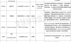 抢夺赛位，第三代半导体战局激烈