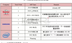 三强争霸半导体先进制程，台积电可望持续领先