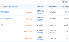 持股4.17%，华为哈勃再投资半导体产业链公司