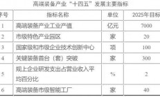 上海高端装备7000亿产业规划出台，集成电路定了重点