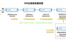 揭秘DNS，域名系统的含义与工作原理深度解析