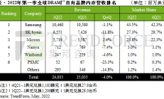 这家存储器大厂下半年于日本生产1β DRAM产品