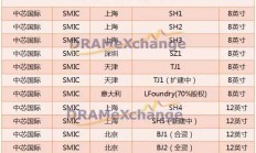 3条产线新建 3次高层变动 中芯国际这一年有点忙