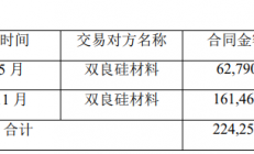 晶盛机电与双良硅材料签订两份《单晶炉买卖合同》，合同金额共计22.43亿元