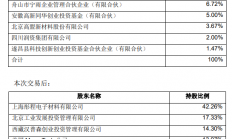 加码布局光刻胶 彤程新材再出手收购科华微电子6.72%股权