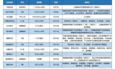 2020年，那些完成1亿融资小目标的张江集成电路企业