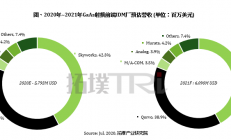 2020年砷化镓射频厂商整体营收衰退3.8%
